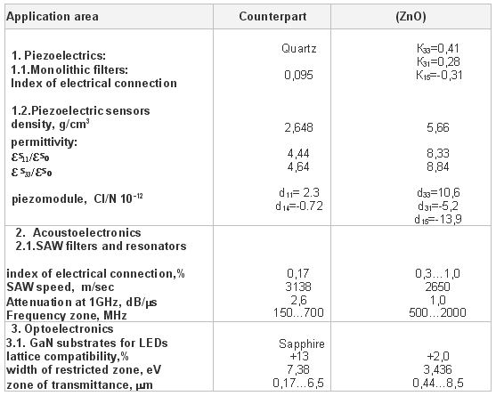 Comparative Analysis of ZnO and Its Counterparts by Physical Characteristics
