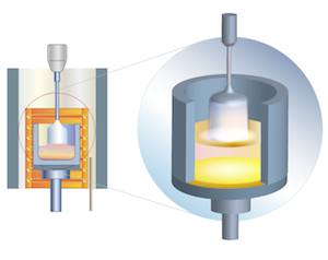 Czokhralski method Czokhralski method